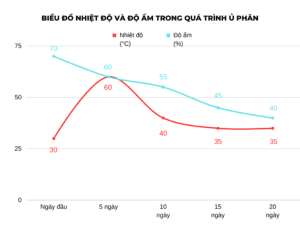 Bieu do nhiet do va do am dong u Bieu do nhiet do va do am dong u phân